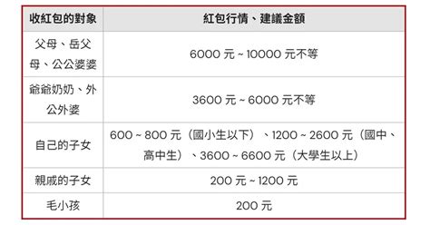 60大壽紅包金額|2024過年紅包怎麼包？「紅包金額行情、紅包數字禁。